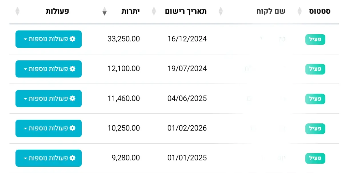 טבלת הלקוחות המובילים